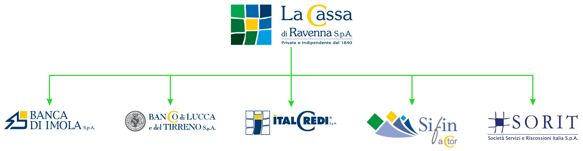 gruppo bancario