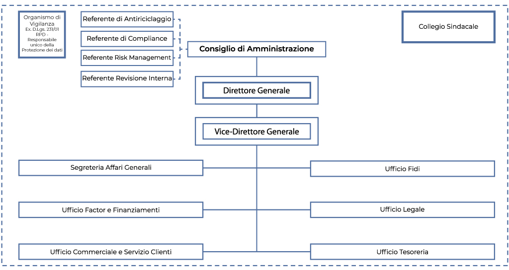 Schema organigramma